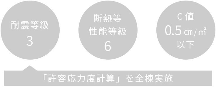 耐震等級3／断熱等性能等級6／C値0.5㎝/㎡以下